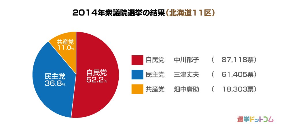 北海道11区