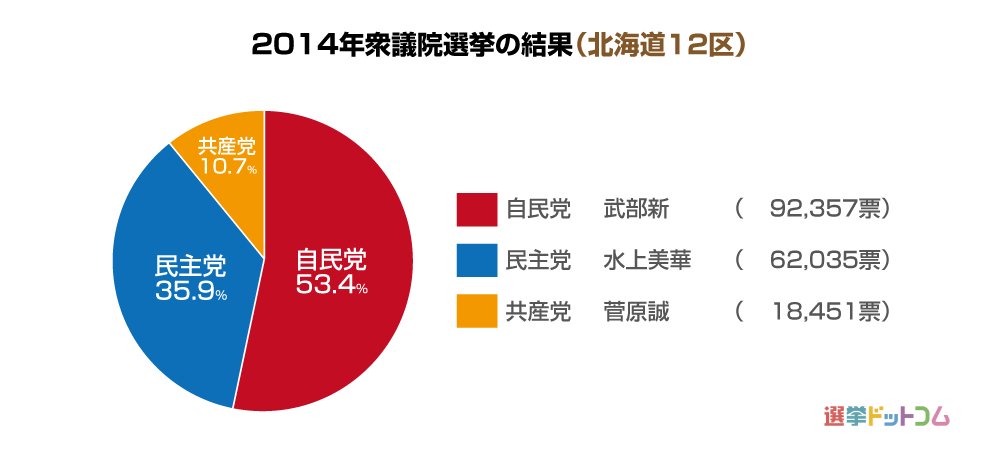 北海道12区